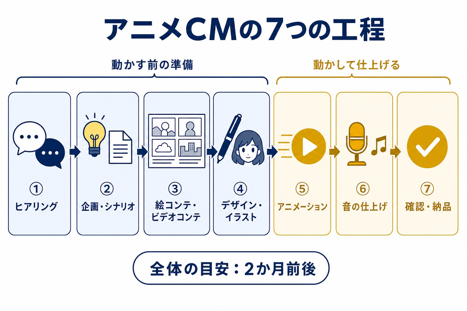 アニメCMの7つの工程。ヒアリングから確認・納品まで、全体の目安は2か月前後
