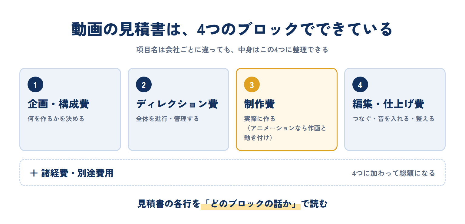 動画の見積書は企画・構成費、ディレクション費、制作費、編集・仕上げ費の4つのブロックと諸経費でできていることを示す図