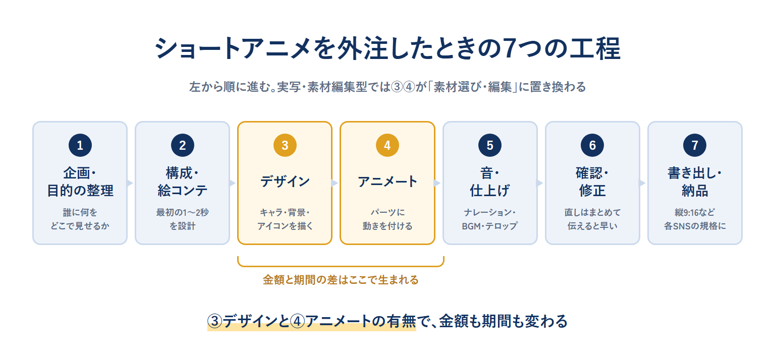 ショートアニメを外注したときの7つの工程。企画・目的の整理、構成・絵コンテ、デザイン、アニメート、音・仕上げ、確認・修正、書き出し・納品。金額と期間の差はデザインとアニメートで生まれる