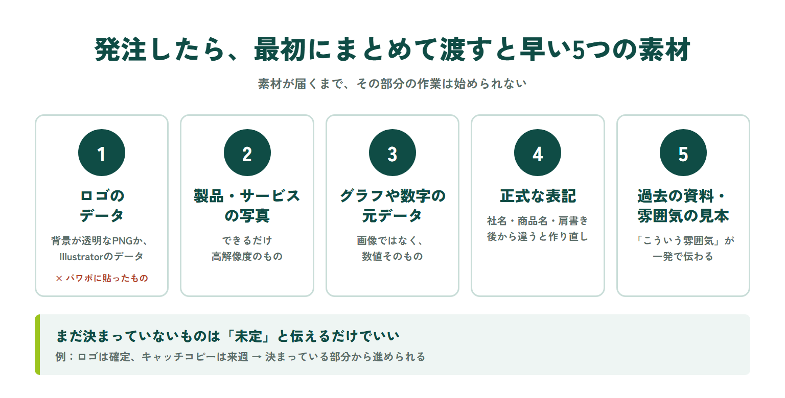 発注したら最初にまとめて渡すと早い5つの素材。ロゴのデータ、製品・サービスの写真、グラフや数字の元データ、正式な表記、過去の資料や雰囲気の見本。まだ決まっていないものは未定と伝えるだけでいい