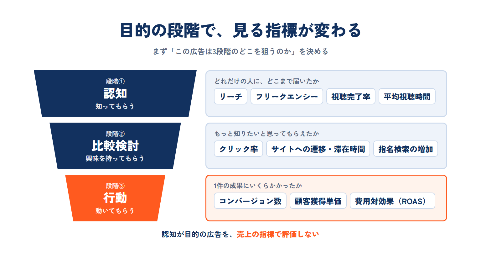 動画広告の目的は3段階。認知ではリーチ・フリークエンシー・視聴完了率・平均視聴時間、比較検討ではクリック率・サイトへの遷移と滞在時間・指名検索の増加、行動ではコンバージョン数・顧客獲得単価・費用対効果を見る