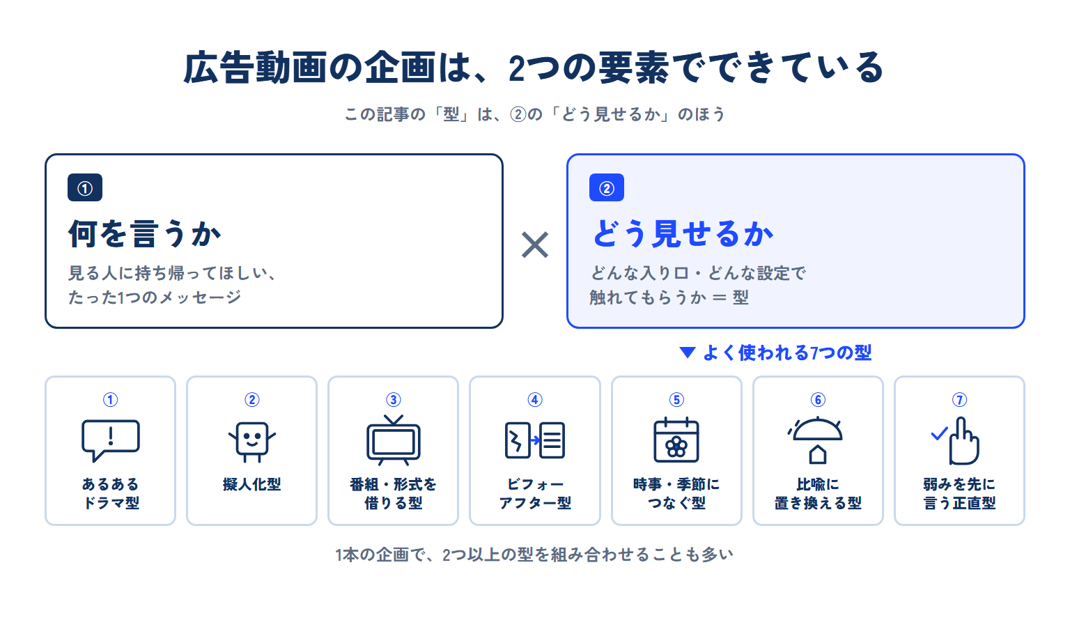 広告動画の企画は、何を言うか（1つのメッセージ）とどう見せるか（型）の2つの要素でできている。よく使われる7つの型は、あるあるドラマ型・擬人化型・番組や形式を借りる型・ビフォーアフター型・時事や季節につなぐ型・比喩に置き換える型・弱みを先に言う正直型