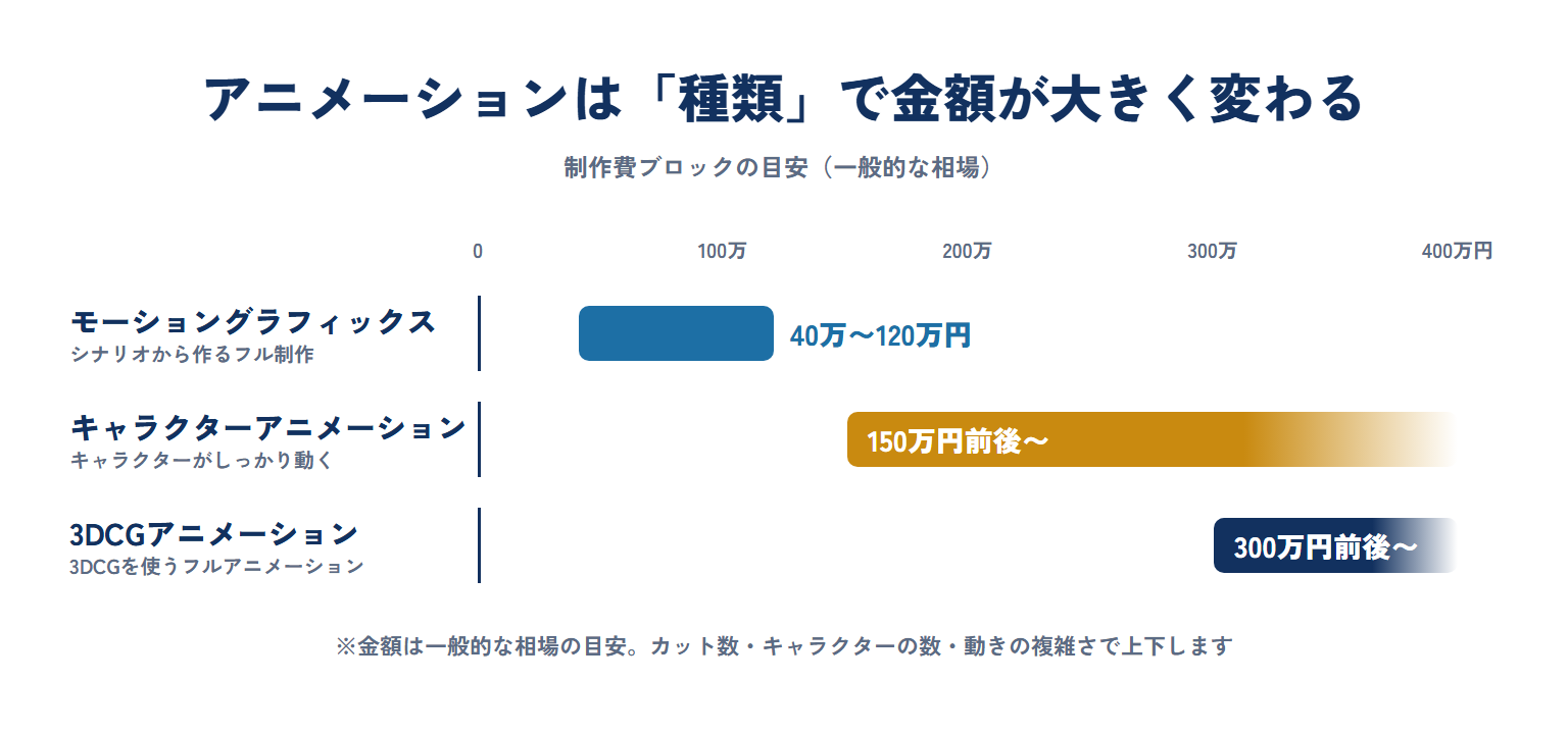 アニメーションの種類別の相場の目安。モーショングラフィックス40万〜120万円、キャラクターアニメーション150万円前後から、3DCGアニメーション300万円前後から