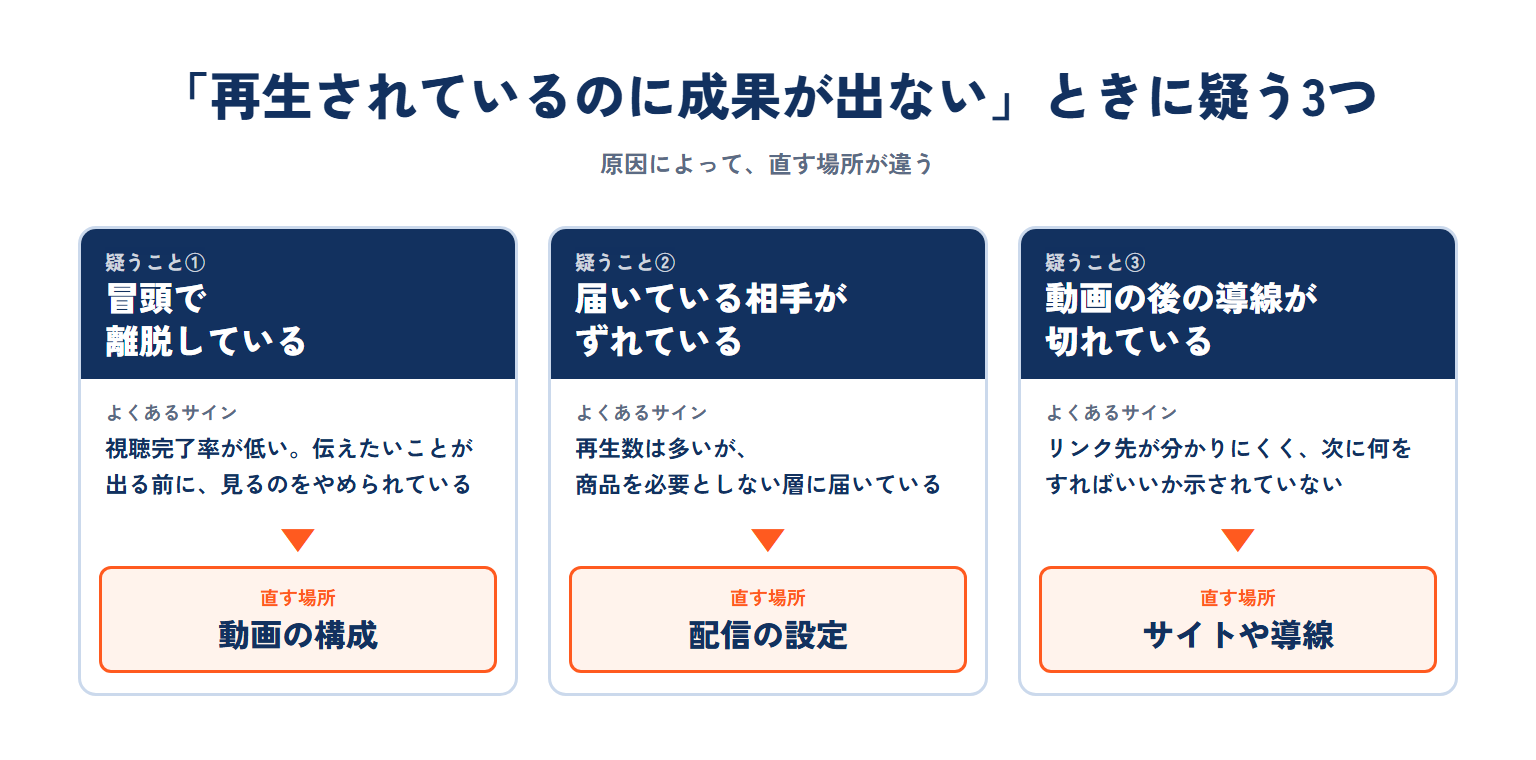 再生されているのに成果が出ないときに疑う3つ。冒頭で離脱しているなら動画の構成、届いている相手がずれているなら配信の設定、動画の後の導線が切れているならサイトや導線を直す