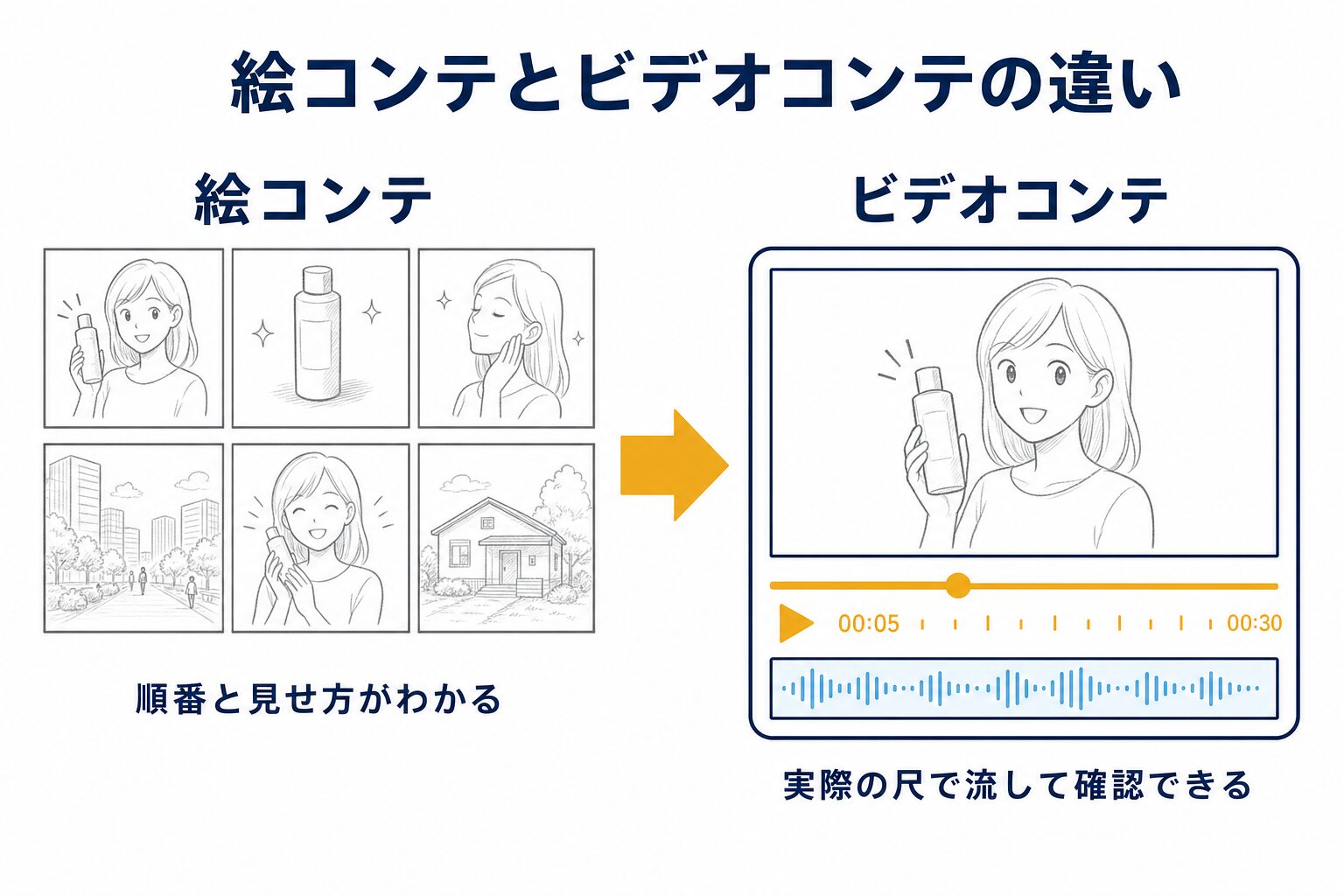 絵コンテとビデオコンテの違いを並べて比較した図