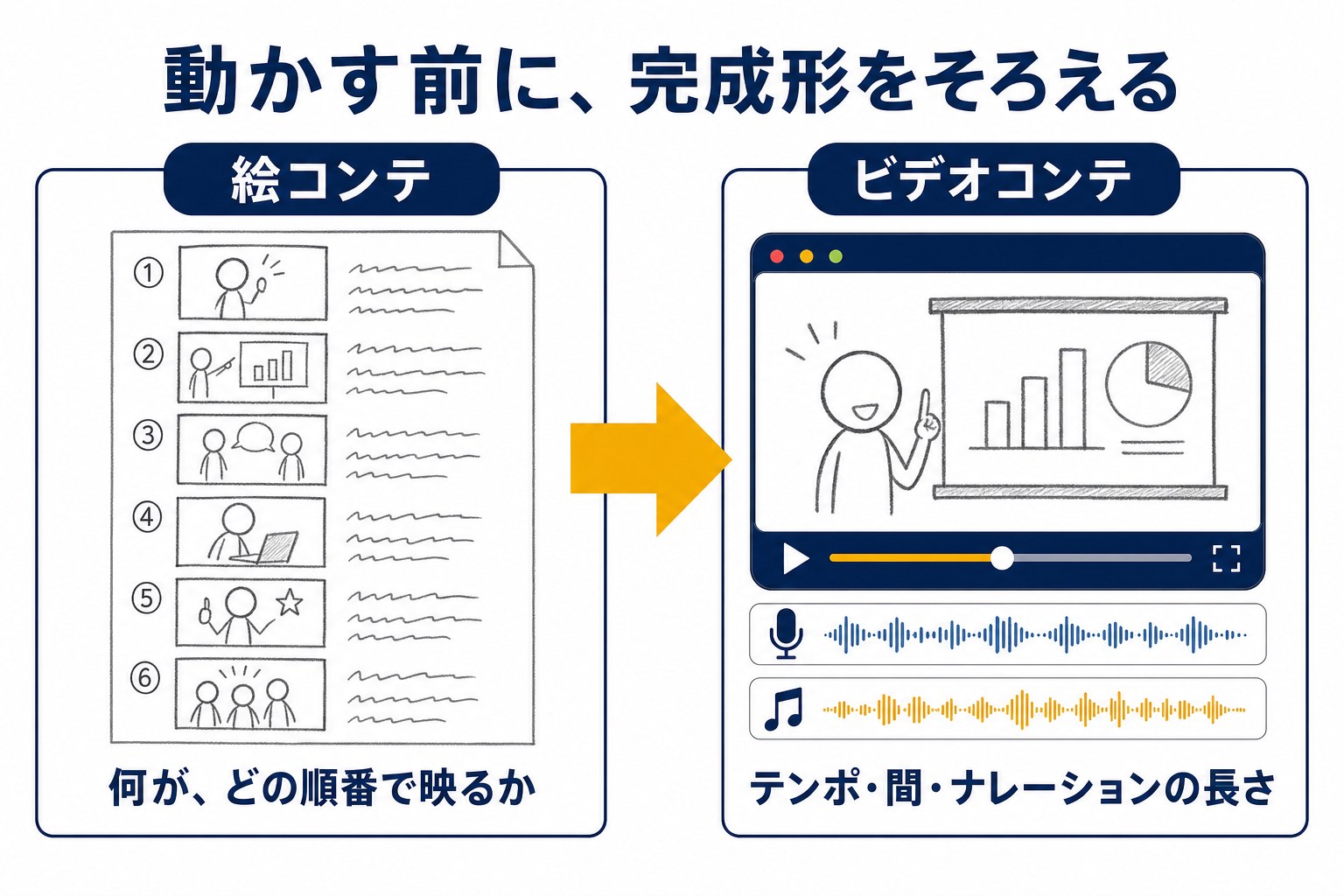 絵コンテとビデオコンテの違い。動かす前に完成形をそろえる