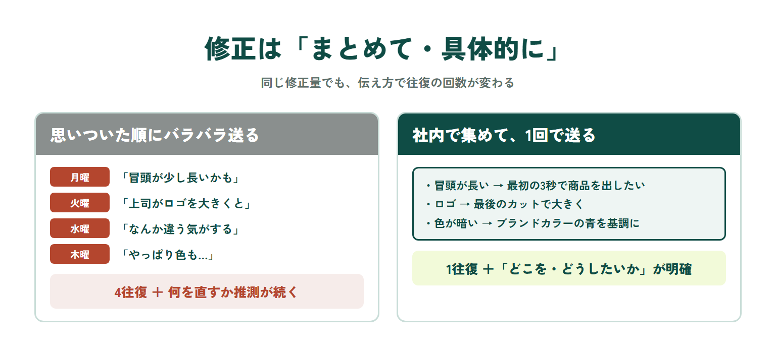 修正はまとめて具体的に。思いついた順にバラバラ送ると往復が増えて何を直すかの推測が続く。社内で集めて1回で送ると、どこをどうしたいかが明確になる