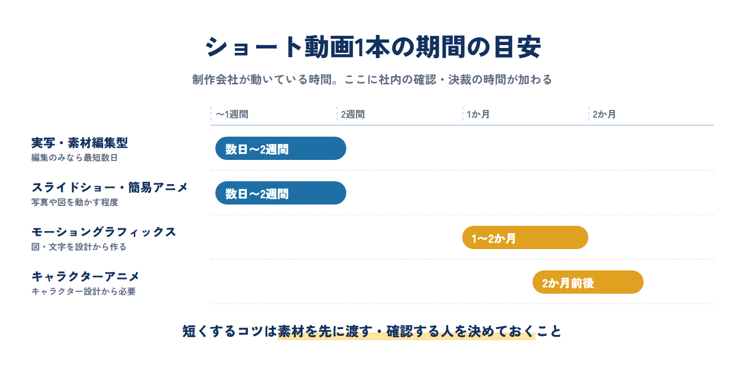 ショート動画1本の期間の目安。実写・素材編集型とスライドショーは数日〜2週間、モーショングラフィックスは1〜2か月、キャラクターアニメは2か月前後