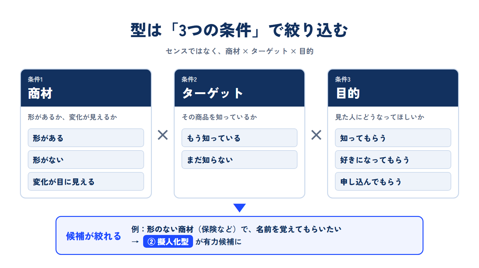 型は商材（形があるか、変化が見えるか）、ターゲット（知っているか）、目的（知ってもらう・好きになってもらう・申し込んでもらう）の3つの条件で絞り込む