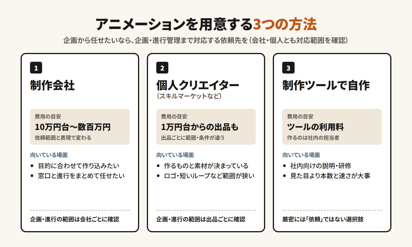 アニメーションを用意する3つの方法。企画から任せたいなら企画・進行管理まで対応する依頼先を選び、会社・個人とも対応範囲を確認する。制作会社（費用は依頼範囲と表現で10万円台〜数百万円・企画と進行の範囲は会社ごとに確認）、個人クリエイター（1万円台からの出品もあり・範囲と条件は出品ごとに確認）、制作ツールで自作（ツールの利用料・作るのは社内の担当者）