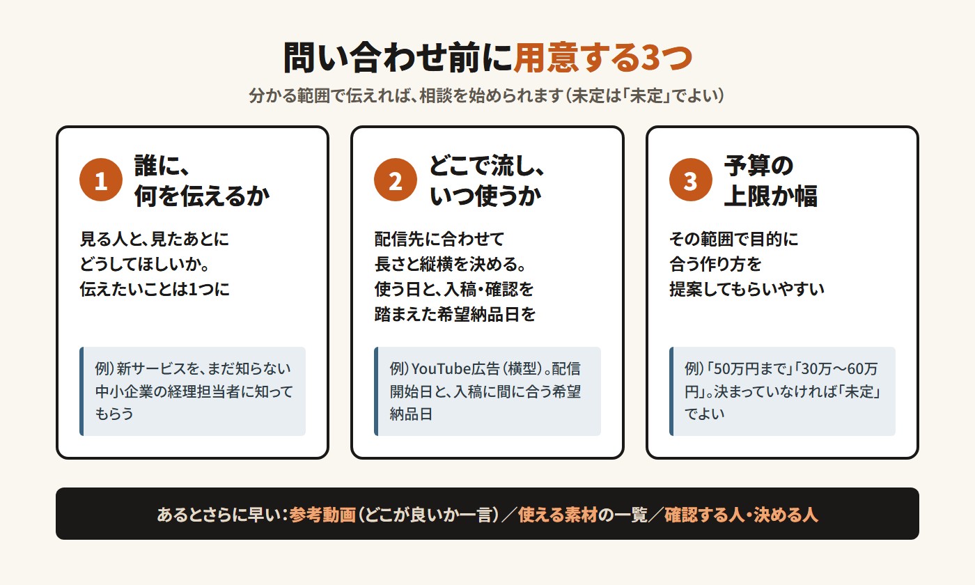 問い合わせ前に用意する3つ。1 誰に何を伝えるか、2 どこで流しいつ使うか（使う日と、入稿・確認を踏まえた希望納品日）、3 予算の上限か幅。分かる範囲で伝えれば相談を始められる。あるとさらに早いのは参考動画・使える素材の一覧・確認する人と決める人