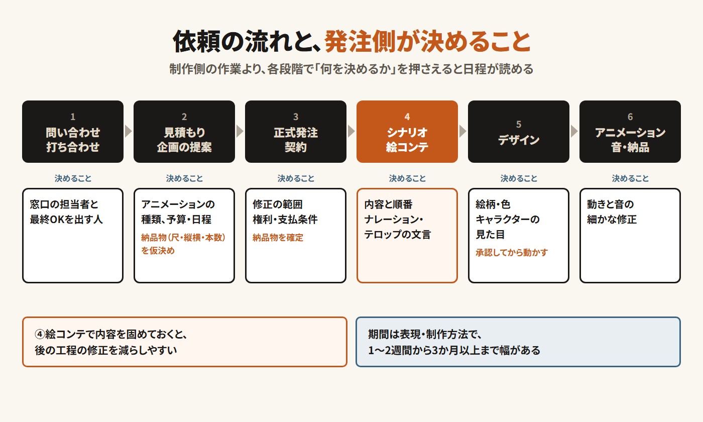 依頼の流れと発注側が決めること。1 問い合わせ・打ち合わせで窓口と最終OKを出す人、2 見積もり・企画の提案で種類と予算・日程と納品物の仮決め、3 正式発注・契約で修正の範囲・権利・支払条件と納品物の確定、4 シナリオ・絵コンテで内容と順番と文言、5 デザインで絵柄と見た目を承認、6 アニメーション・音・納品で細かな修正