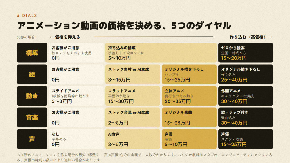価格を決める5つのダイヤルのページ