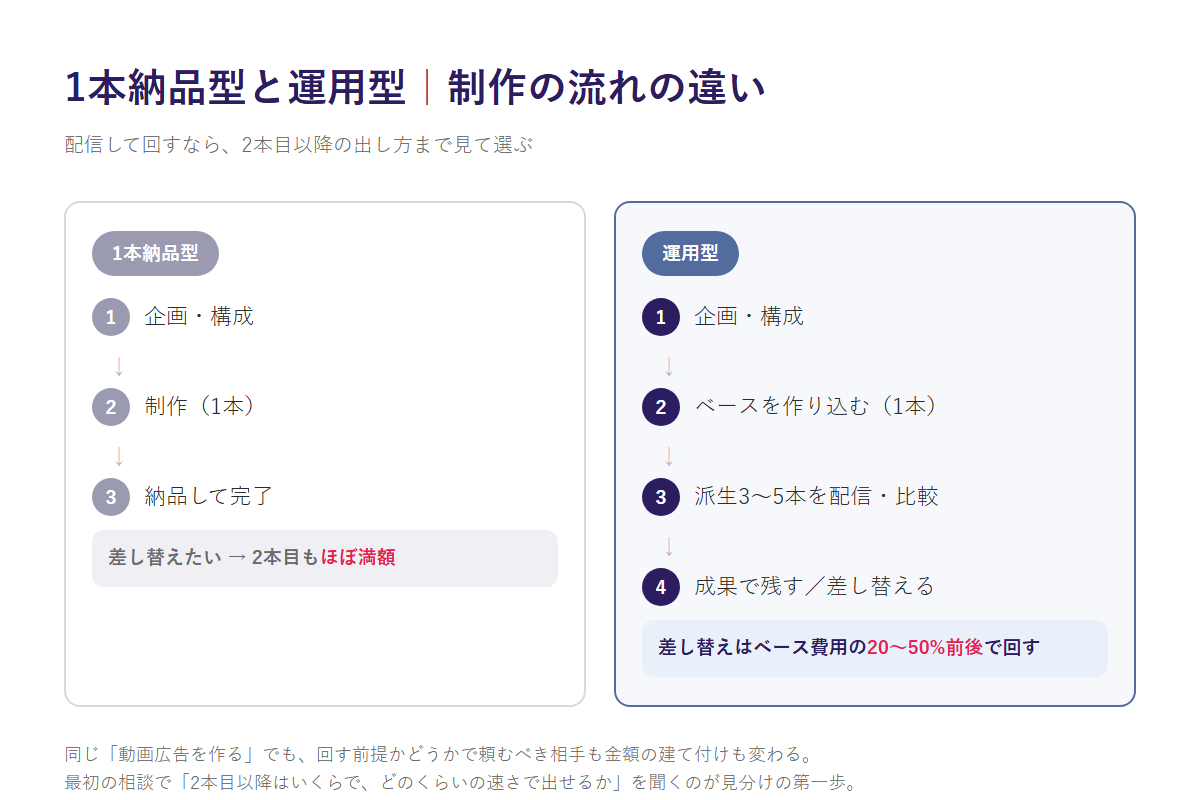 1本納品型と運用型の制作フローの違いを比較した図。1本納品型は企画・制作・納品で完了し差し替えはほぼ満額。運用型はベースを作り込み派生3〜5本を配信・比較し、差し替えはベース費用の20〜50%前後で回す。