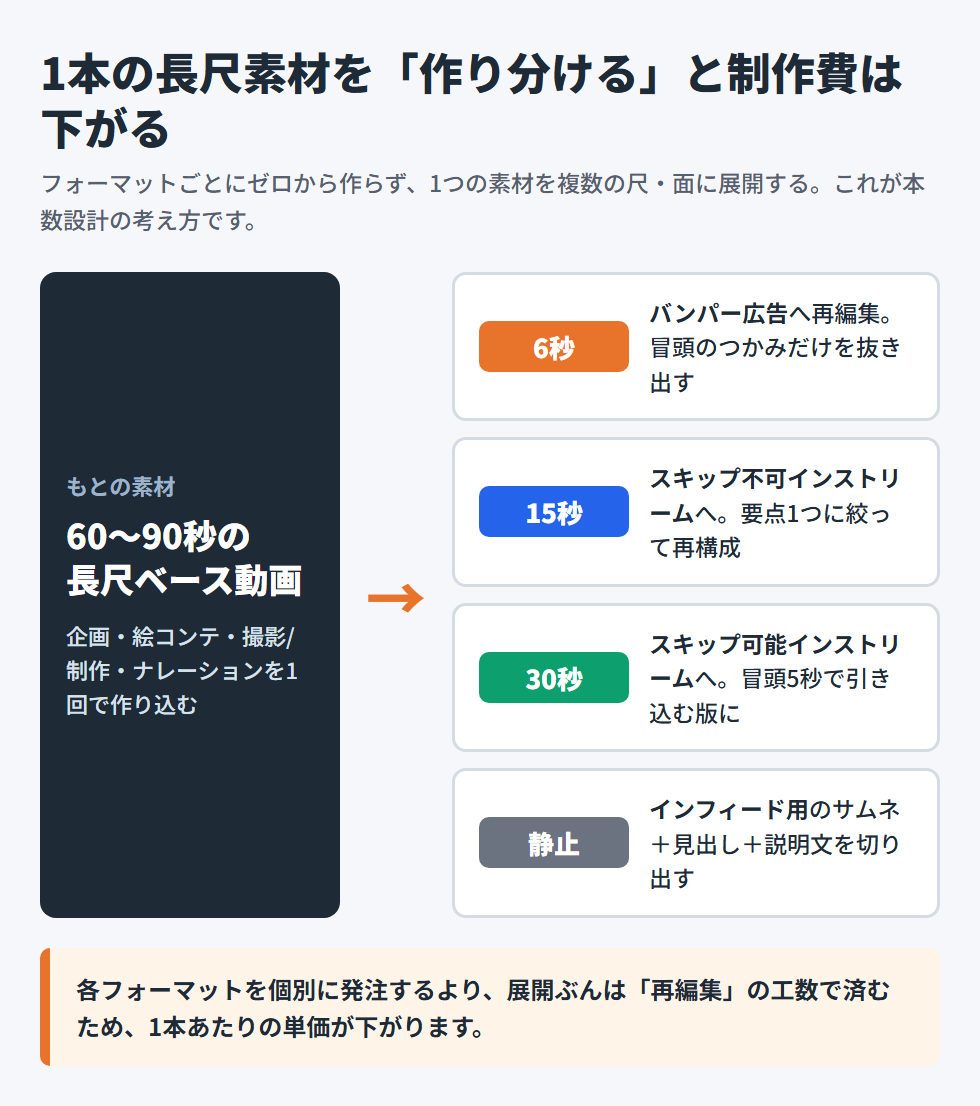1本の長尺ベース動画を6秒バンパー・15秒・30秒・インフィード用に作り分けると1本あたりの制作費単価が下がることを示す図