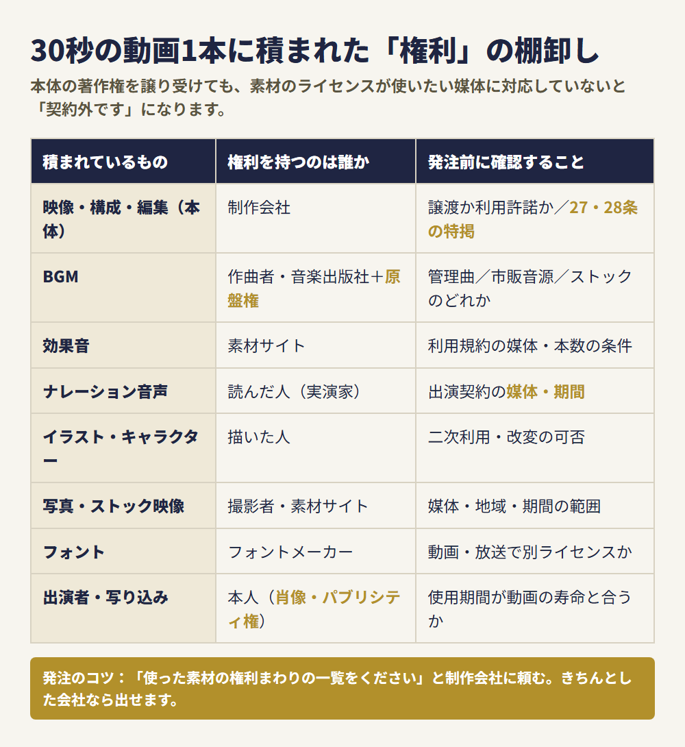 30秒の動画1本に積まれた権利の棚卸し表