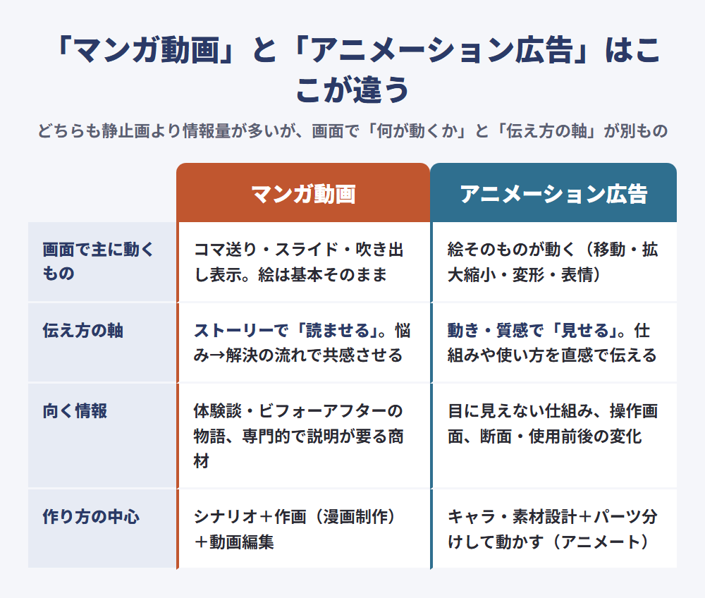 マンガ動画とアニメーション広告の違い（動くもの・伝え方・向く情報・作り方の比較表）