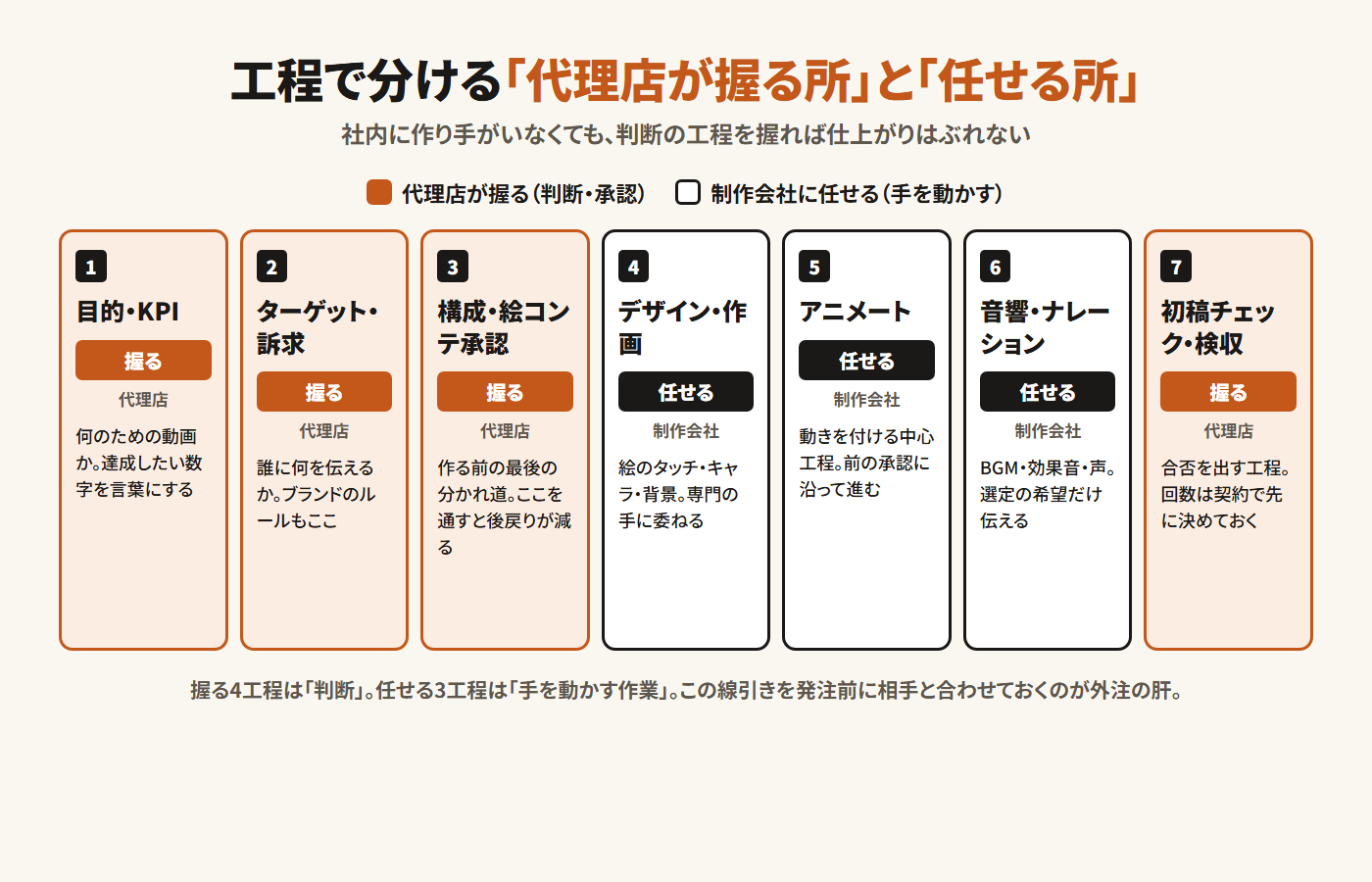 アニメーション制作の7工程を、代理店が握る4工程（目的・KPI／ターゲット・訴求／絵コンテ承認／検収）と制作会社に任せる3工程（デザイン・作画／アニメート／音響・ナレーション）に分けた図