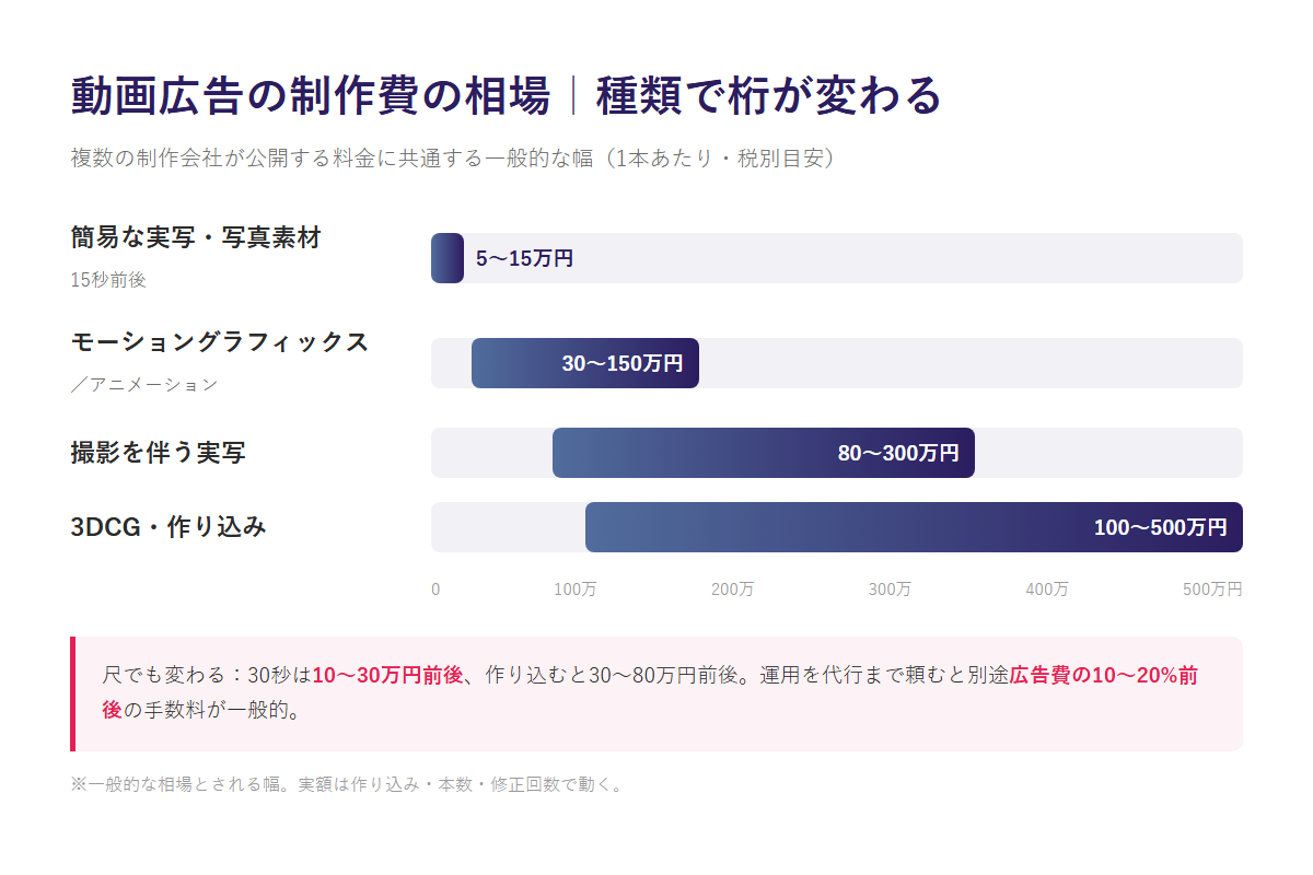 動画広告の制作費の相場を種類別に示した横棒グラフ。簡易な実写・写真素材15秒前後は5〜15万円、モーショングラフィックス・アニメーションは30〜150万円、撮影を伴う実写は80〜300万円、3DCG・作り込みは100〜500万円。30秒は10〜30万円前後、運用代行は広告費の10〜20%前後。