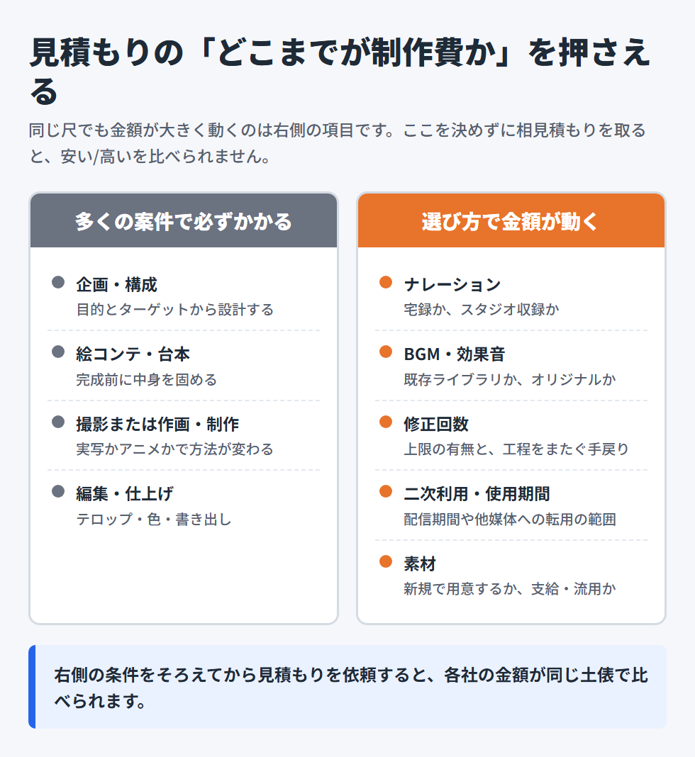 動画制作費のうち必ずかかる項目（企画・絵コンテ・撮影/制作・編集）と、選び方で金額が動く項目（ナレーション・BGM・修正回数・二次利用/使用期間・素材）を2列で比較した図