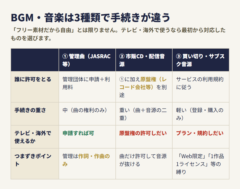 BGM・音楽の3類型と手続きの比較表