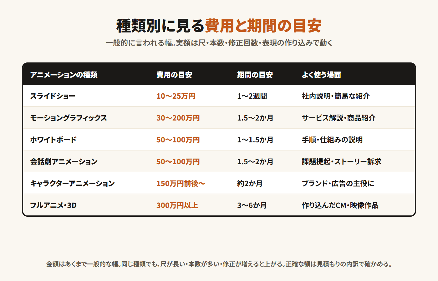 アニメーションの種類別の費用と期間の目安をまとめた表。スライドショー10〜25万円からフルアニメ・3D 300万円以上まで