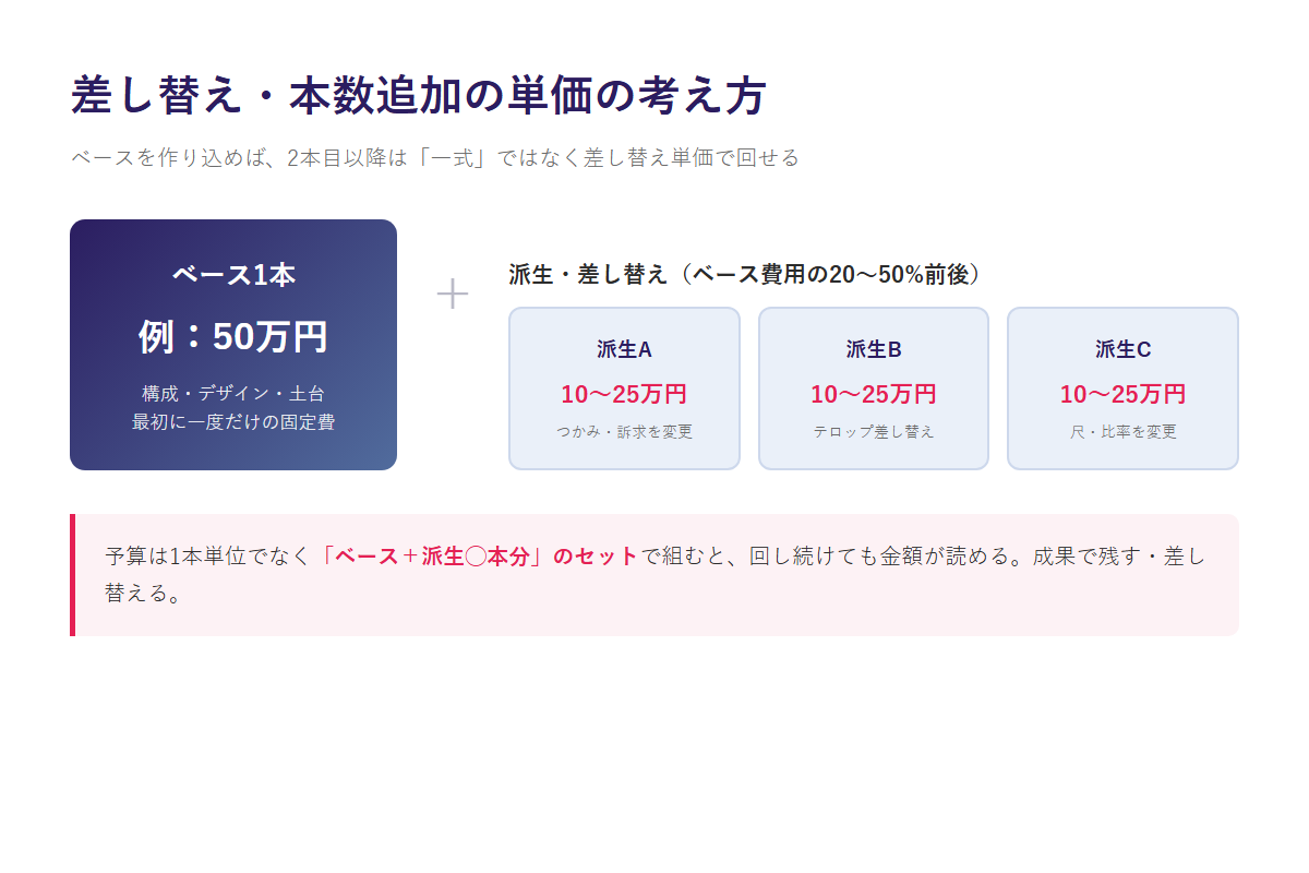 差し替え・本数追加の単価の考え方を示した図。ベース1本(例50万円)に対し、つかみや訴求・テロップ・尺を変えた派生はベース費用の20〜50%前後(10〜25万円)で回せる。予算はベース+派生◯本分のセットで組む。
