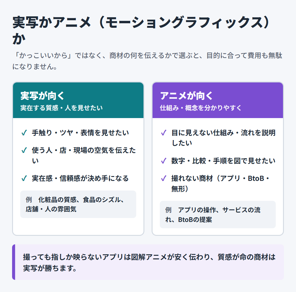 実写が向く商材（質感・人・現場）とアニメが向く商材（仕組み・概念・無形）を商材の例つきで比較した判断軸の図