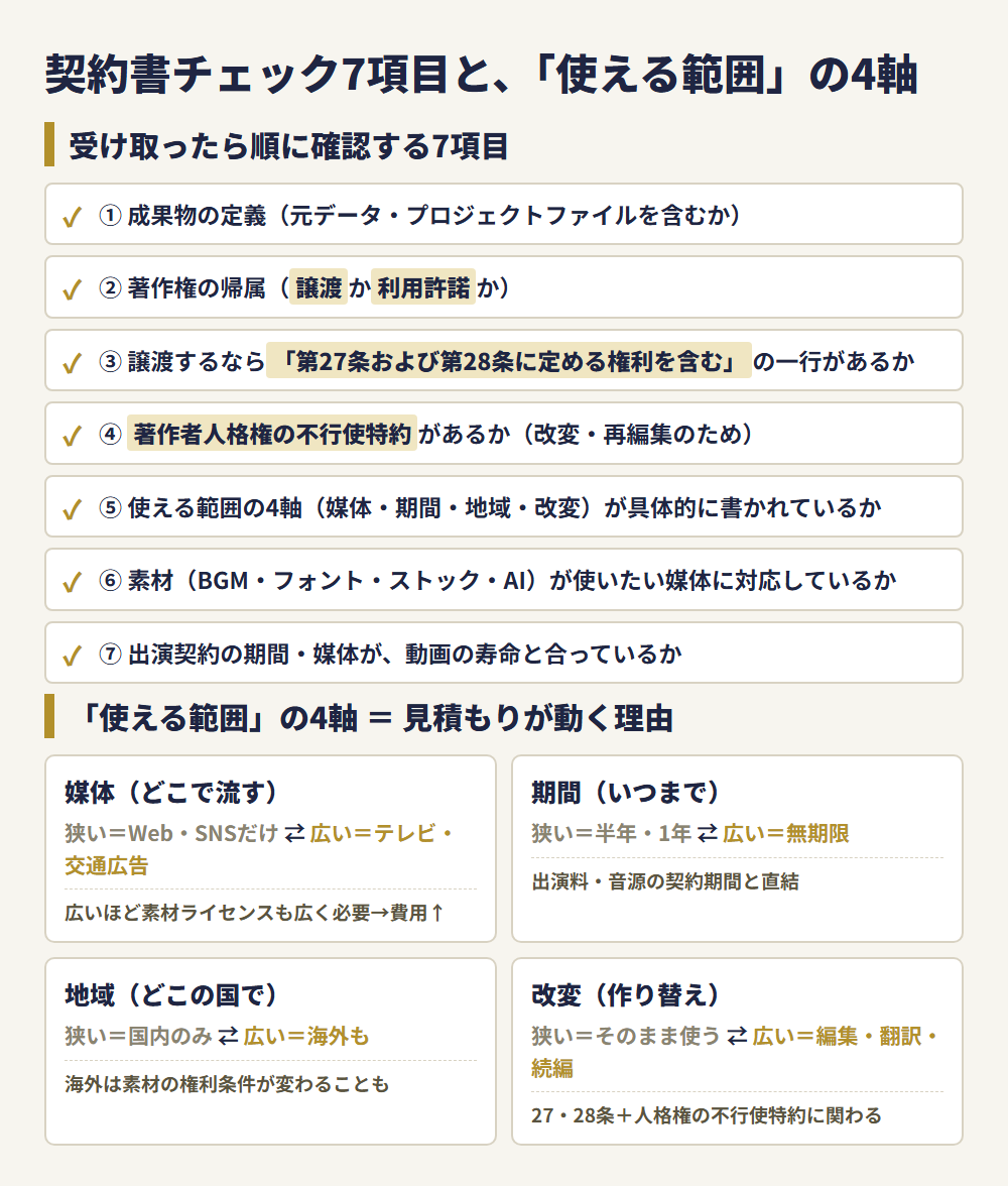契約書チェック7項目と使える範囲の4軸