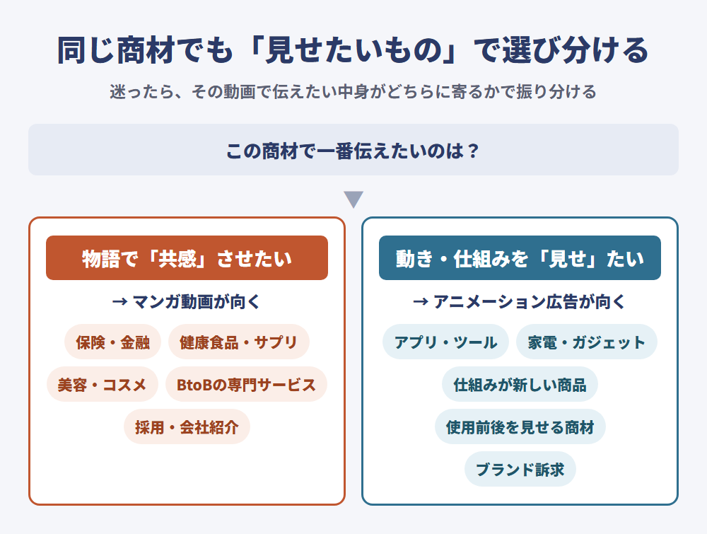 向いている商材の分け方（物語で共感させたい商材と、動き・仕組みを見せたい商材の振り分け）