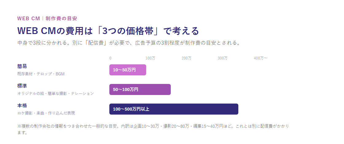 WEB CMの費用は3つの価格帯で考える。簡易10〜50万円(既存素材・テロップ・BGM)、標準50〜100万円(オリジナルの絵・簡単な撮影・ナレーション)、本格100〜500万円以上(ロケ撮影・楽曲・作り込んだ表現)。別に配信費がかかり、広告予算の3割程度が制作費の目安