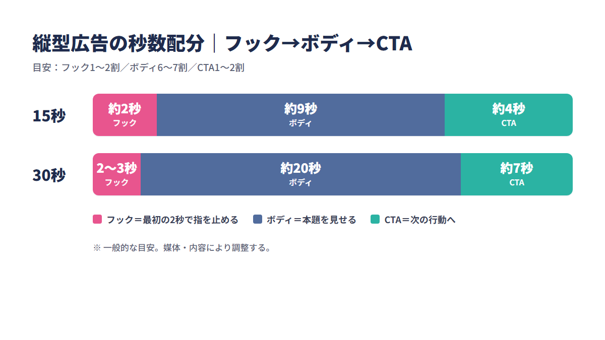 縦型動画広告のフック・ボディ・CTAの秒数配分（15秒・30秒）