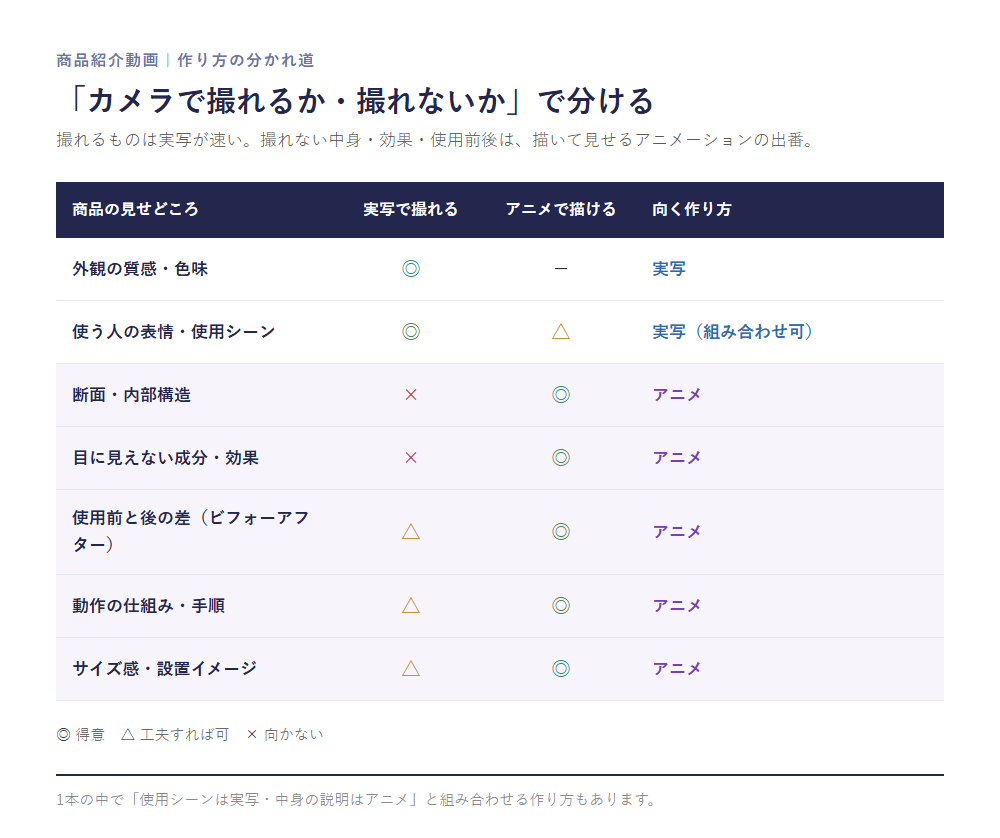 商品の見せどころ別に実写で撮れるか・アニメで描くべきかを分けた判断表。外観の質感や使用シーンは実写向き、断面・内部構造・目に見えない成分や効果・使用前後の変化・動作の仕組み・サイズ感はアニメ向き