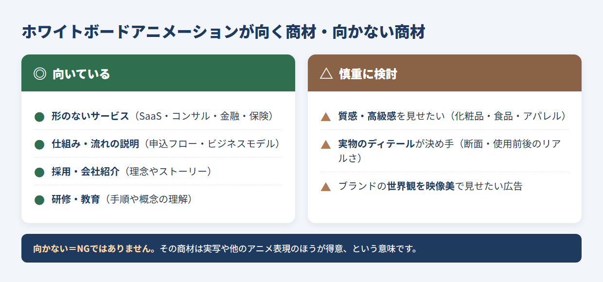 ホワイトボードアニメーションが向く商材・向かない商材の早見表