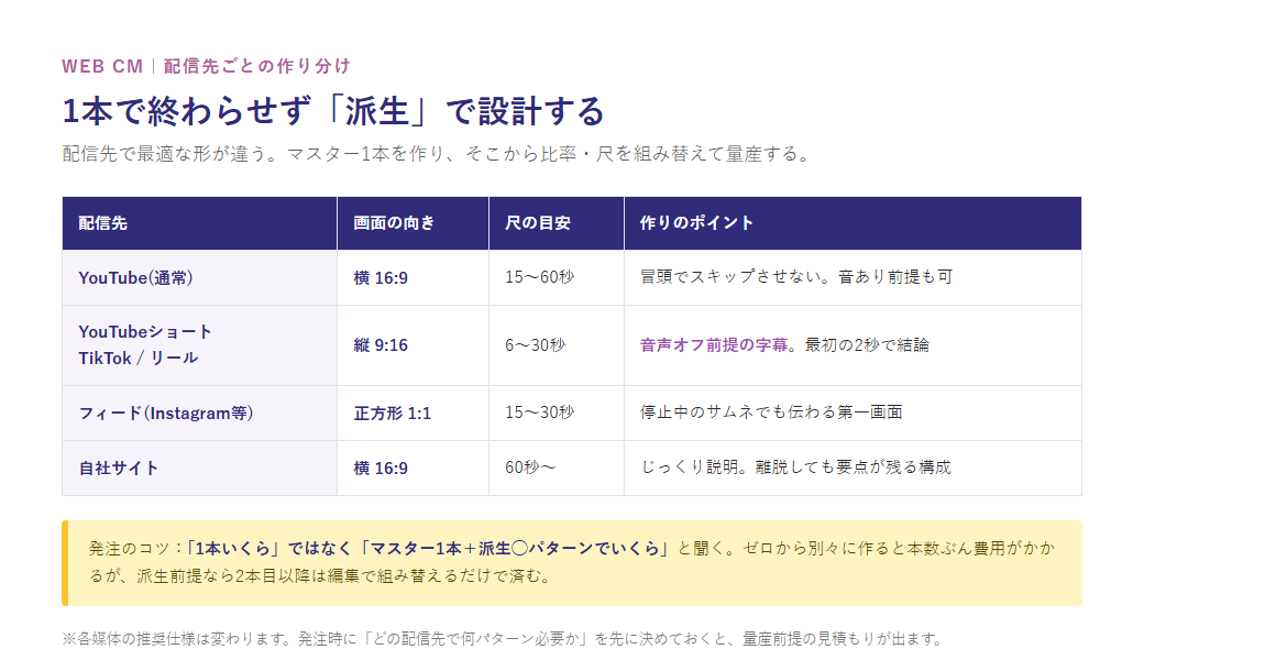 WEB CMの配信先ごとの作り分け。YouTube通常は横16:9・15〜60秒、YouTubeショート/TikTok/リールは縦9:16・6〜30秒で音声オフ前提の字幕、フィード(Instagram等)は正方形1:1、自社サイトは横16:9・60秒〜。マスター1本を作り派生で量産する