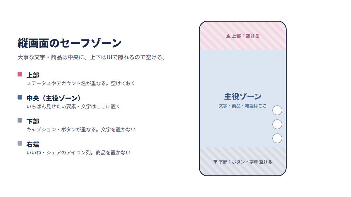 9:16の縦画面で上下を空けるセーフゾーンの図
