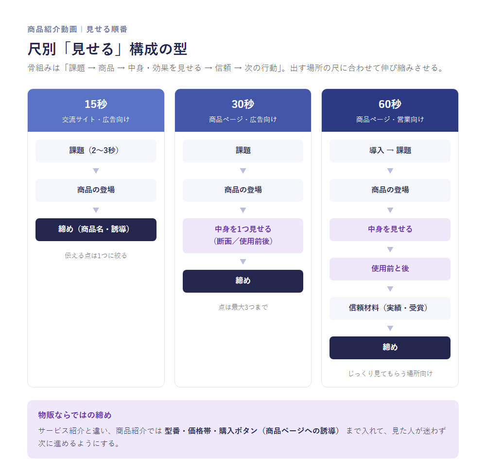 商品紹介動画の尺別構成の型を3列で比較した図。15秒は課題→商品→締めの3段、30秒は中身を1つ見せる段を追加、60秒は使用前後・信頼材料まで。下に物販の締めとして型番・価格・購入ボタンへの誘導