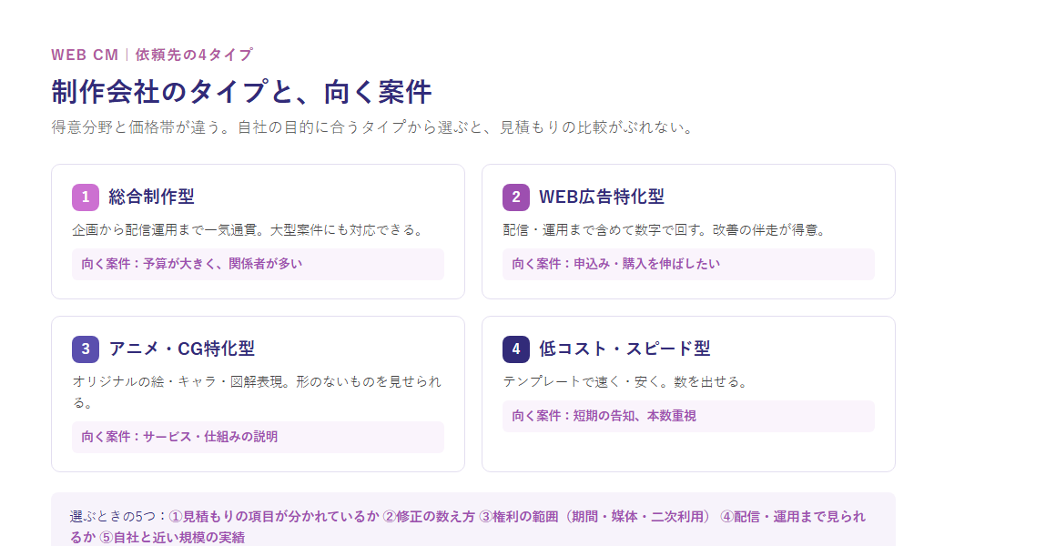 WEB CM制作会社の4タイプと向く案件。総合制作型(企画から配信運用まで一気通貫・予算が大きい案件)、WEB広告特化型(配信・運用まで数字で回す・申込みや購入を伸ばしたい案件)、アニメ・CG特化型(オリジナルの絵や図解表現・形のないサービスの説明)、低コスト・スピード型(テンプレートで速く安く・短期の告知)