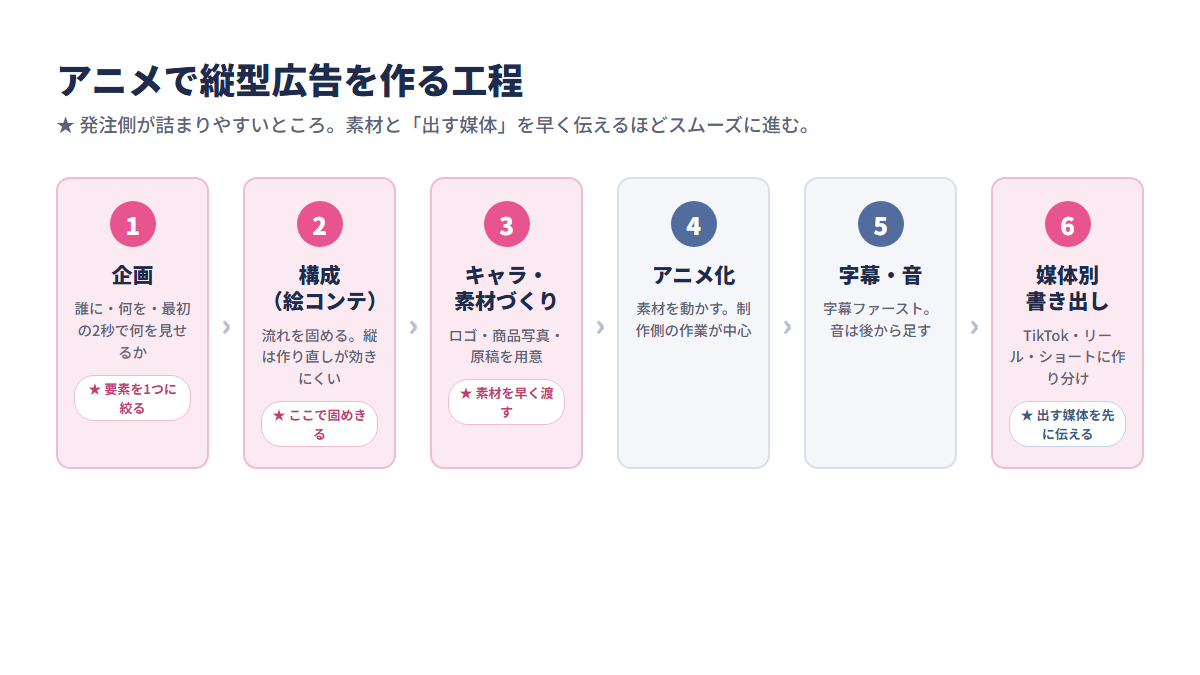 アニメーションで縦型動画広告を作る工程フローと、発注側が詰まりやすい箇所