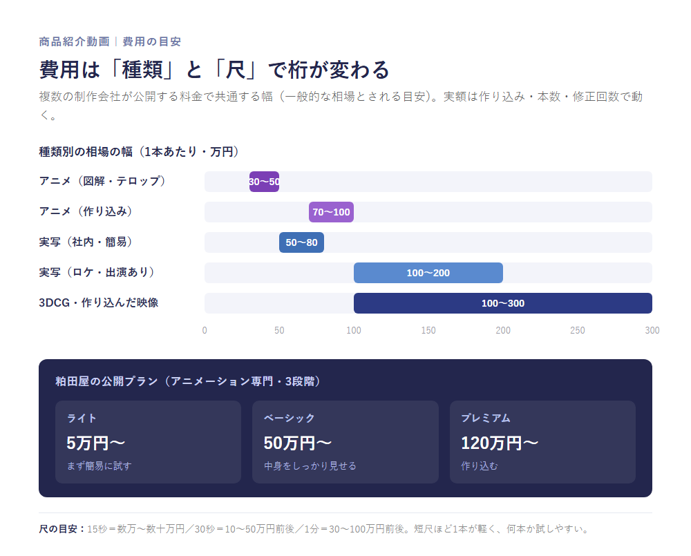 商品紹介動画の費用の決まり方。上段に種類別相場の幅（アニメ図解30〜50万・アニメ作り込み70〜100万・実写50〜200万・3DCG100〜300万）、下段に粕田屋の公開プラン3段階（ライト5万円〜/ベーシック50万円〜/プレミアム120万円〜）