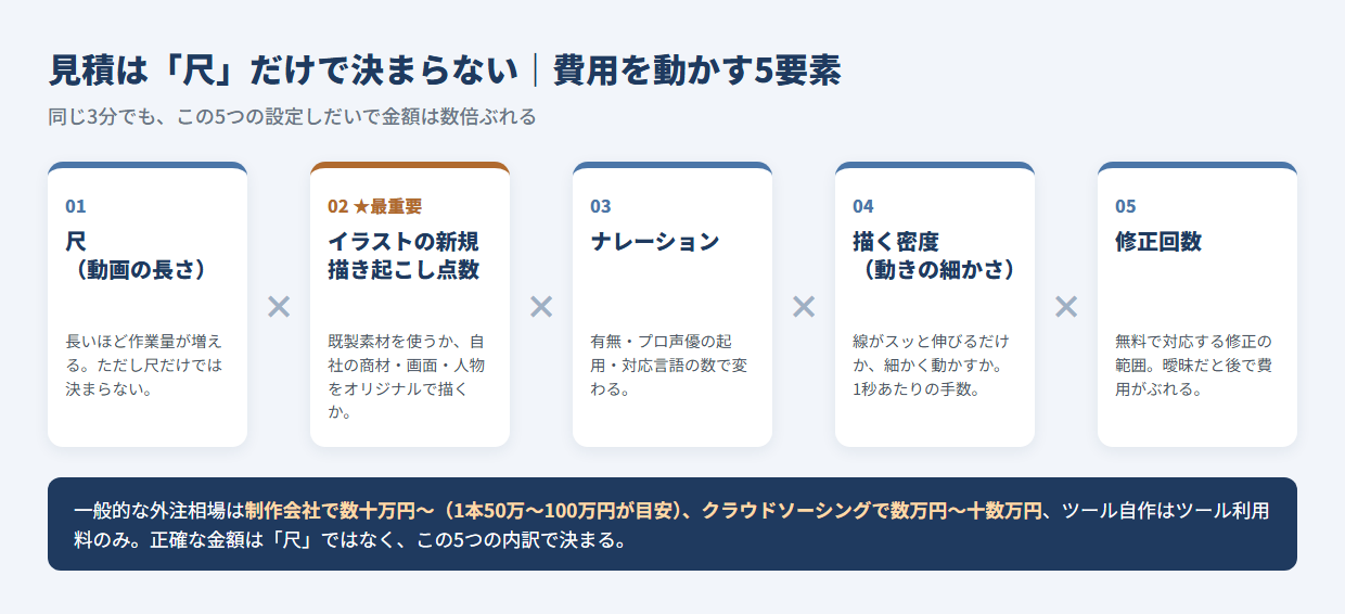ホワイトボードアニメーションの費用を動かす5要素（尺だけで決まらない）