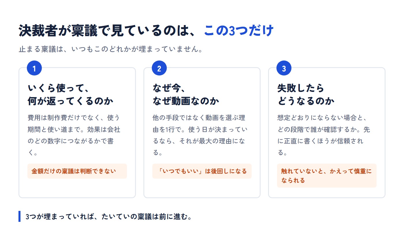 決裁者が稟議で見ている3つ。①いくら使って何が返ってくるのか（費用と効果）②なぜ今、なぜ動画なのか ③失敗したらどうなるのか。3つが埋まっていれば、たいていの稟議は前に進む