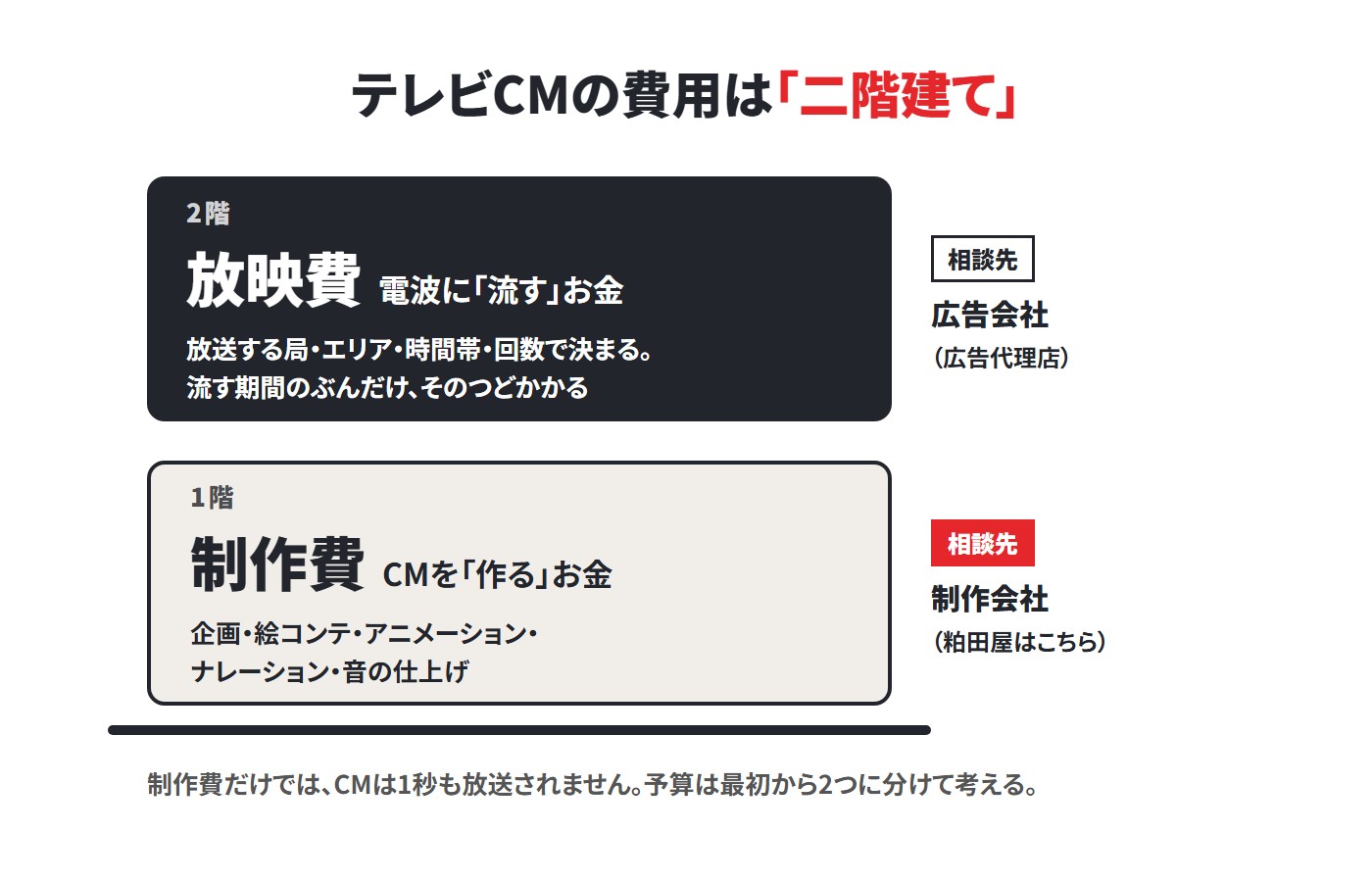 テレビCMの費用は二階建て。1階は制作費（CMを作るお金。相談先は制作会社）、2階は放映費（電波に流すお金。放送する局・エリア・時間帯・回数で決まり、相談先は広告会社）