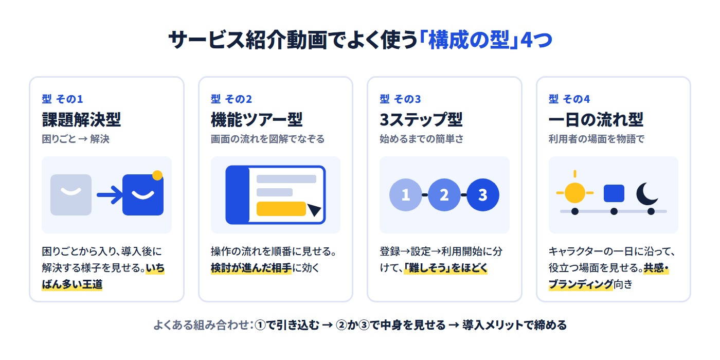 サービス紹介動画でよく使う構成の型4つ。課題解決型、機能ツアー型、3ステップ型、一日の流れ型。よくある組み合わせは課題解決型で引き込み、機能ツアー型か3ステップ型で中身を見せ、導入メリットで締める