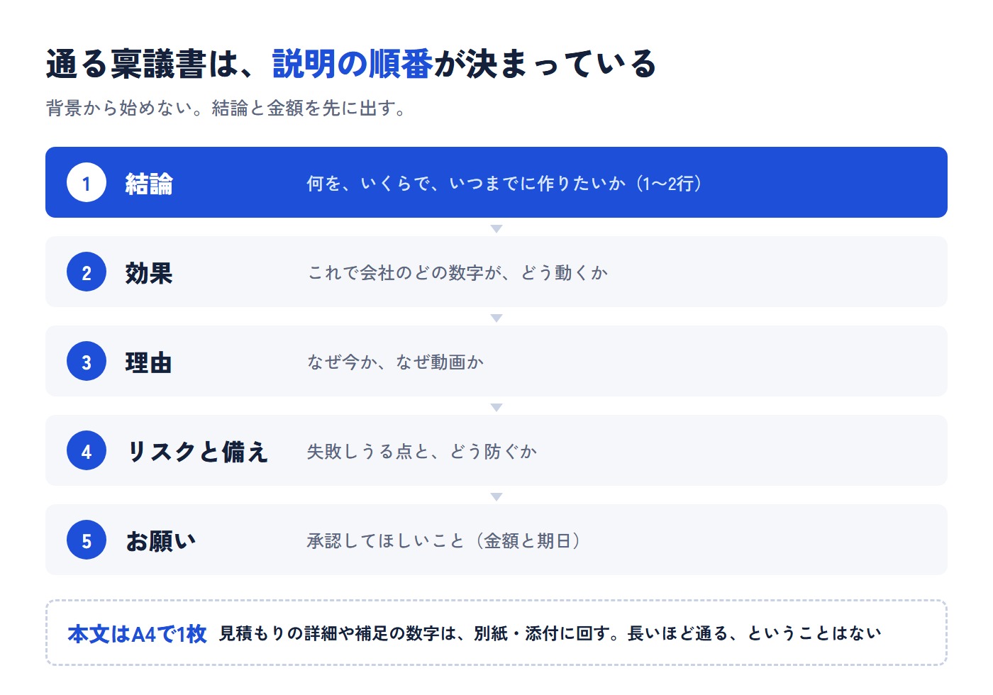 通る稟議書の説明の順番。1結論（何を、いくらで、いつまでに）2効果 3理由 4リスクと備え 5お願い。本文はA4で1枚、詳細は別紙に回す