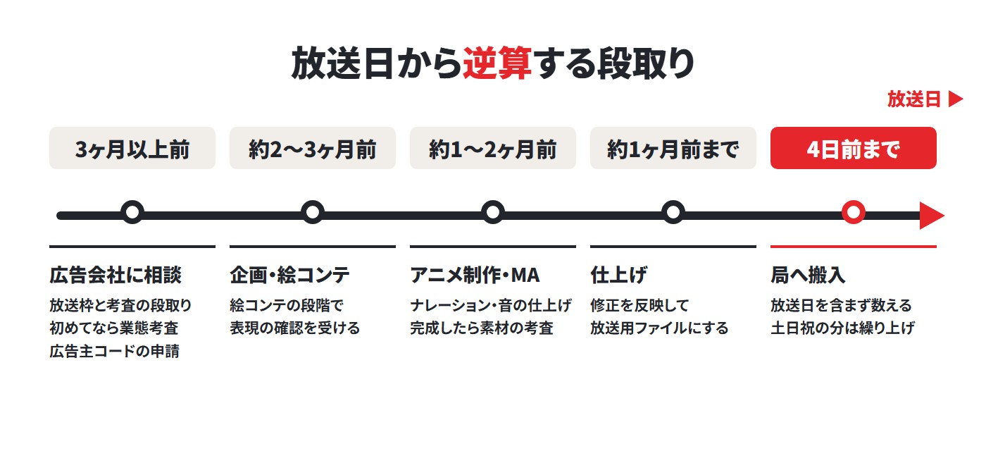 放送日から逆算する段取り。3ヶ月以上前に広告会社へ相談、約2〜3ヶ月前に企画・絵コンテ、約1〜2ヶ月前にアニメ制作とMA、約1ヶ月前までに放送用ファイルに仕上げ、放送日の4日前までに局へ搬入