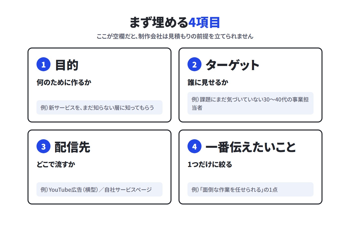 まず埋める4項目。1目的（何のために作るか）2ターゲット（誰に見せるか）3配信先（どこで流すか）4一番伝えたいこと（1つだけに絞る）。ここが空欄だと制作会社は見積もりの前提を立てられない