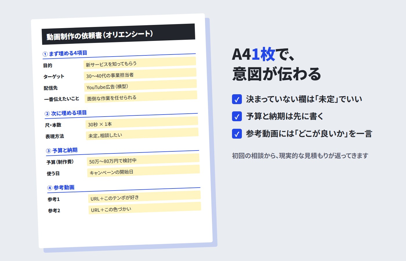 A4の1枚で意図が伝わる依頼書の記入例。まず埋める4項目、次に埋める項目、予算と納期、参考動画。決まっていない欄は未定でいい、予算と納期は先に書く、参考動画にはどこが良いかを一言