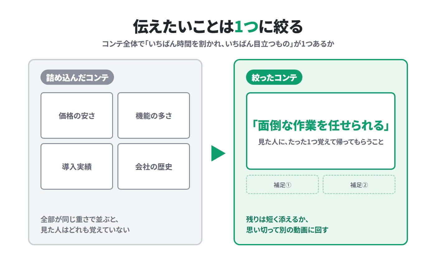 伝えたいことは1つに絞る。価格・機能・実績・会社の歴史を同じ重さで並べた詰め込んだコンテより、見た人に1つだけ覚えて帰ってもらうことを大きく置き、残りは短く添えるか別の動画に回す