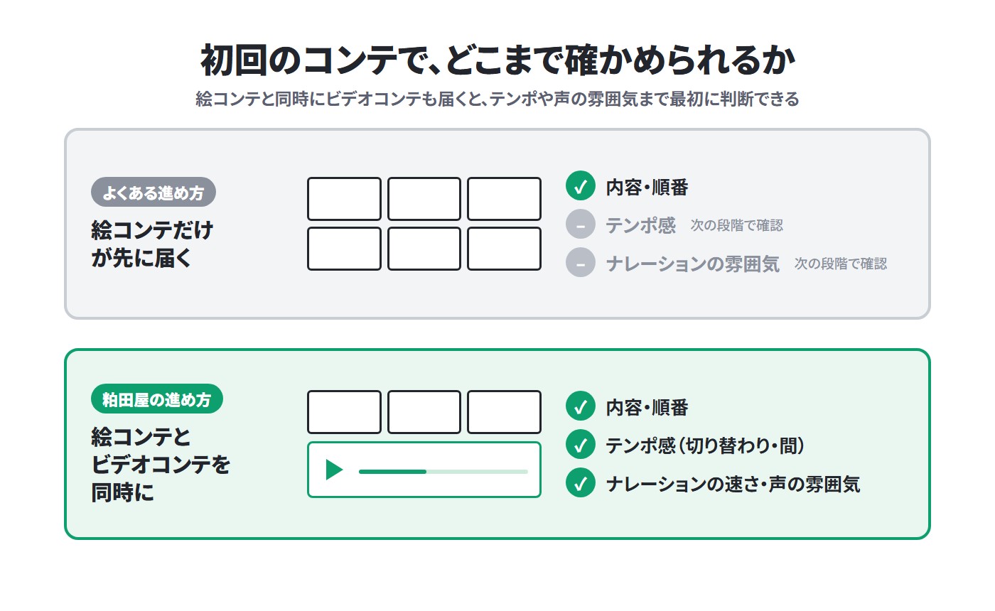 初回のコンテで、どこまで確かめられるか。絵コンテだけが先に届くと内容と順番まで。絵コンテとビデオコンテが同時に届くと、テンポ感やナレーションの速さ・声の雰囲気まで最初に判断できる